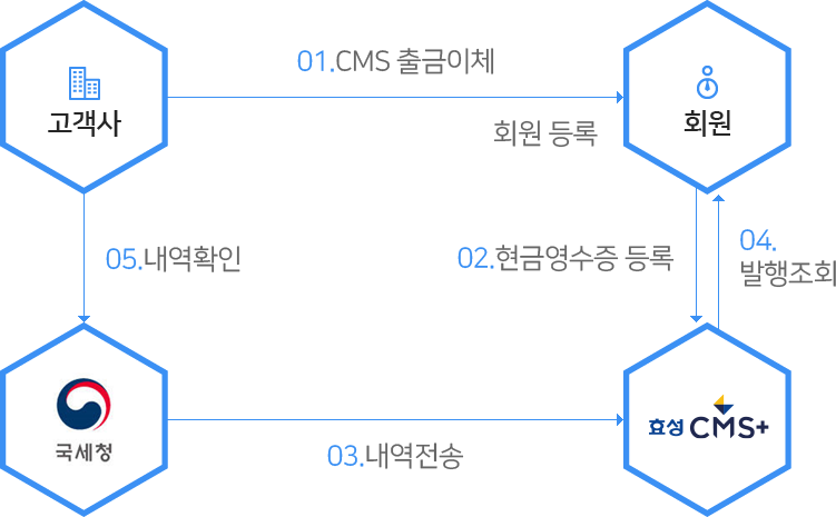 개요도